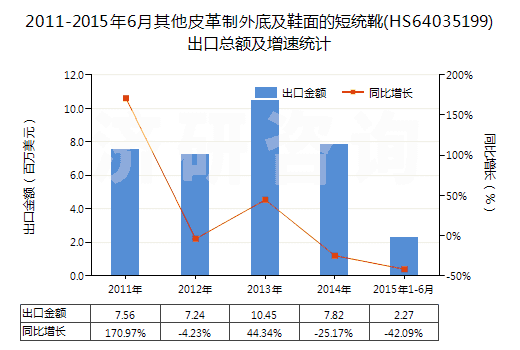 2011-2015年6月其他皮革制外底及鞋面的短統(tǒng)靴(HS64035199)出口總額及增速統(tǒng)計